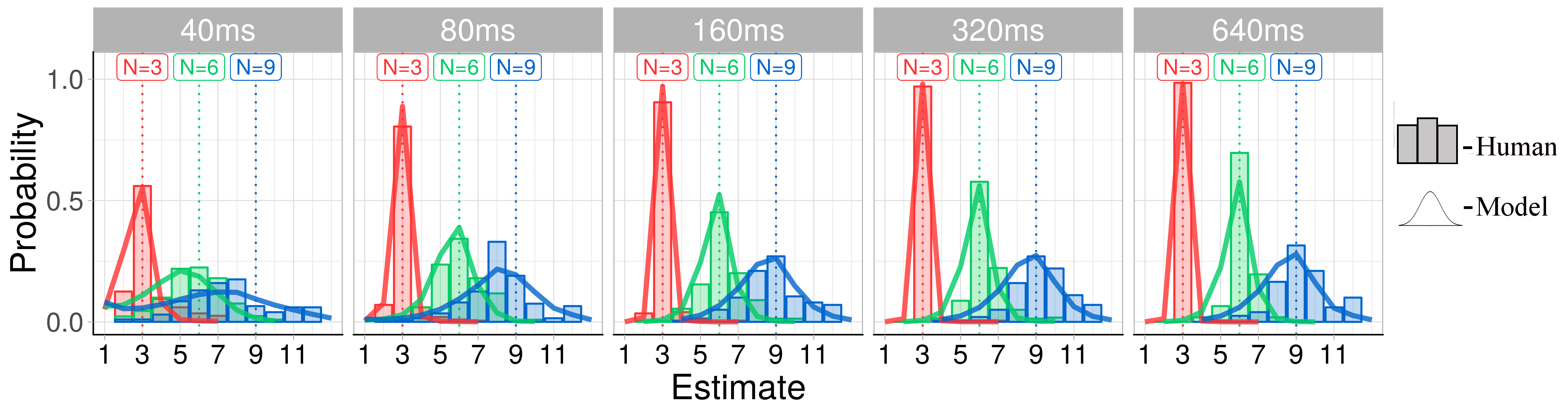 Probability of numeric responses over time for N=3, 6, 9 with model fits